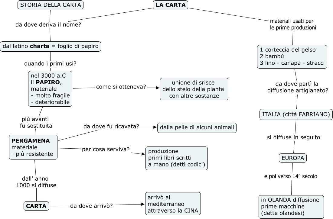 LA CARTA